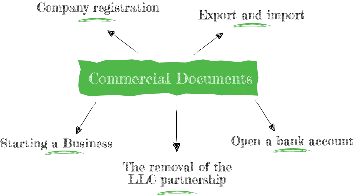 pie chart of Need of Commercial Documents Attestation